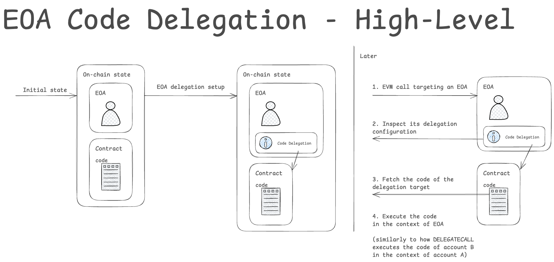 EOA Code Delegation High-Level