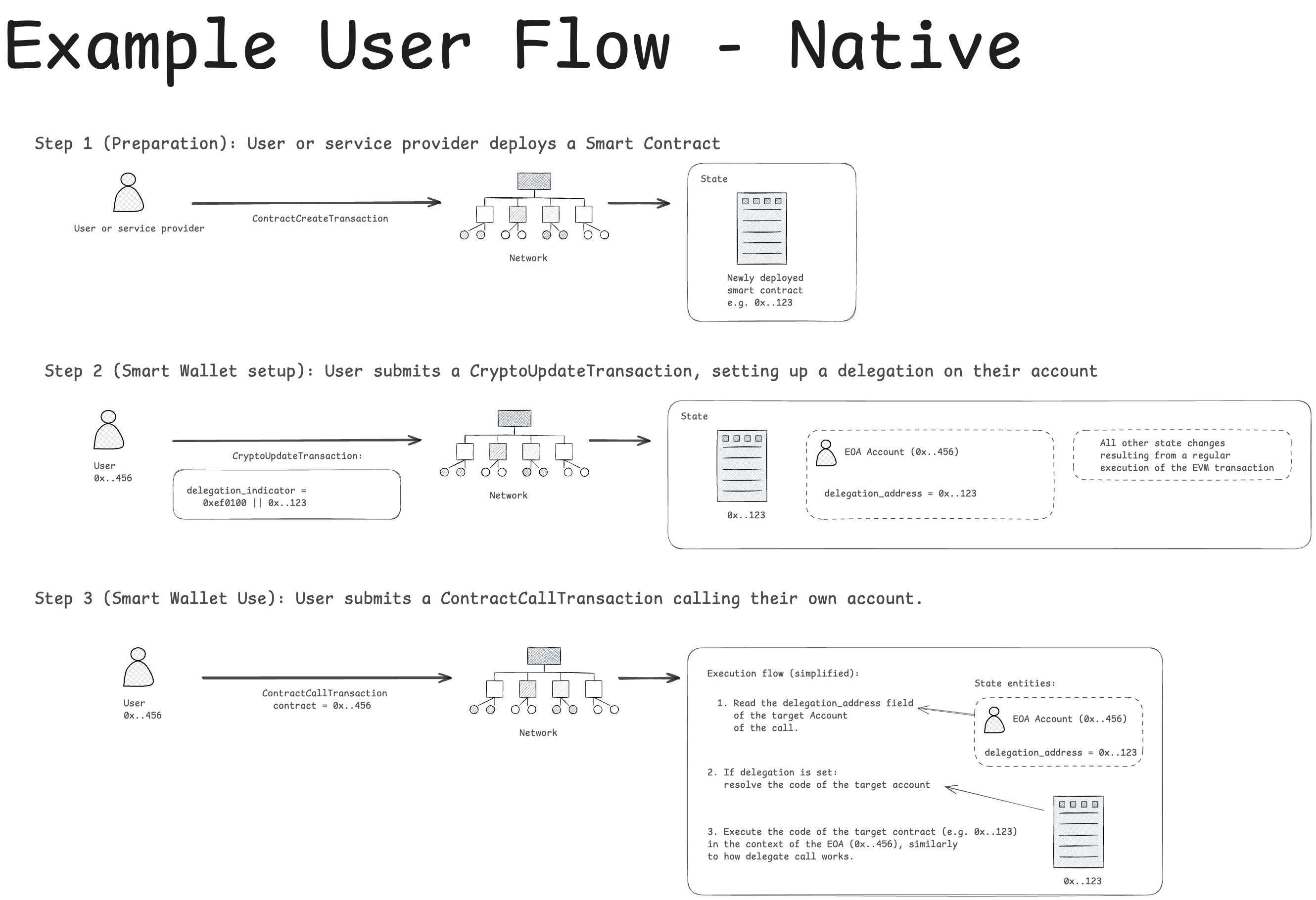 Example User Flow - Native