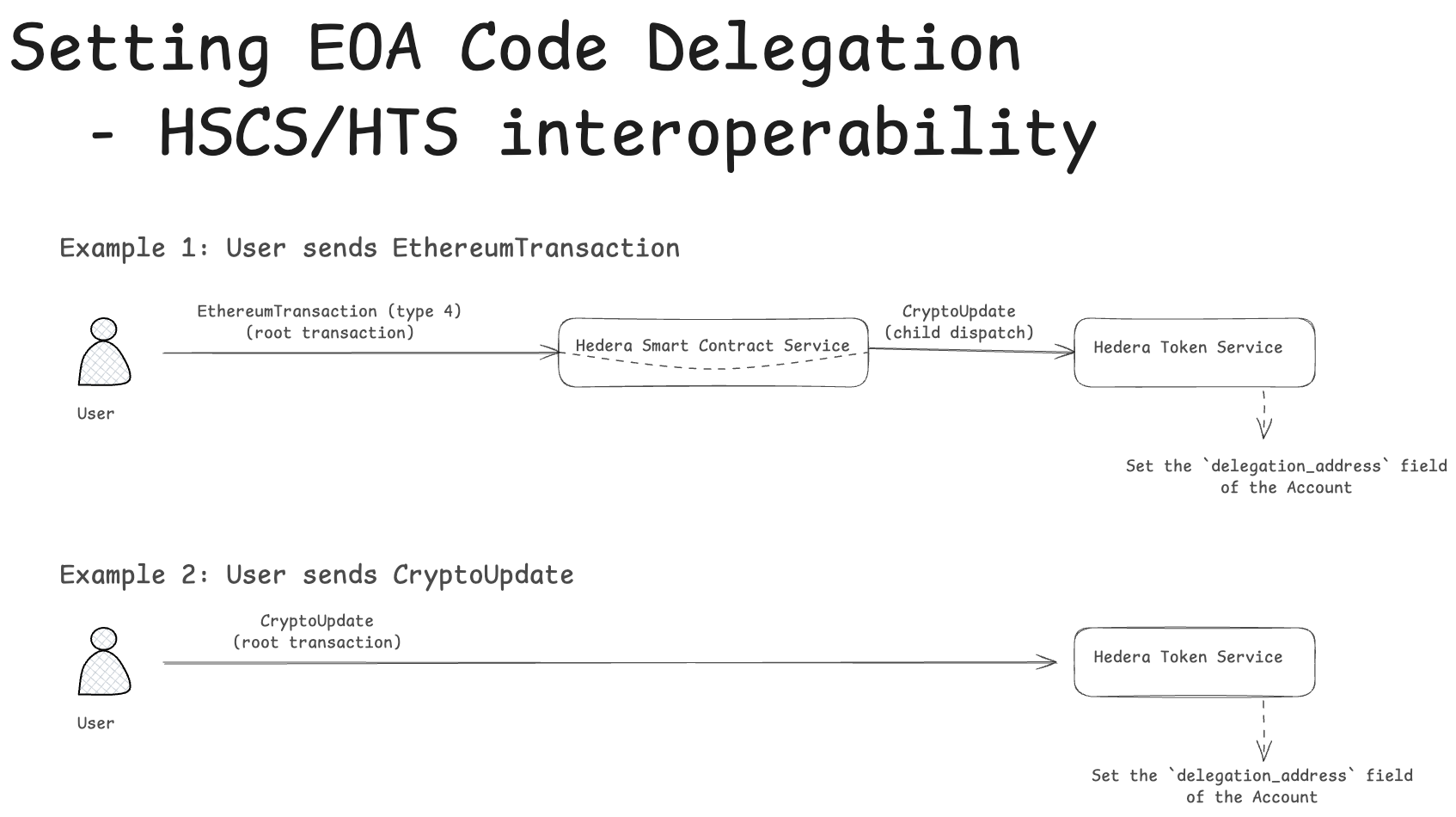 HSCS/HTS interoperability