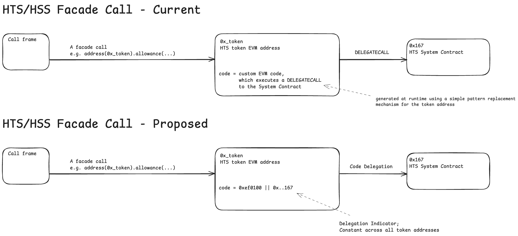 HTS/HSS Facade Diagram